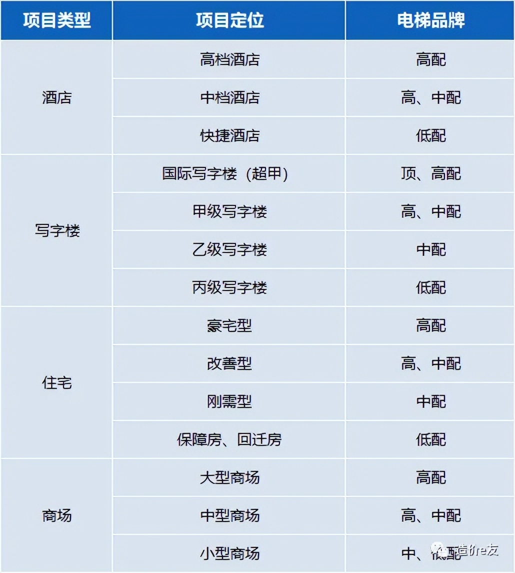 电梯分类及原理_升降机货梯如何选择正确的液压油_电梯设计规范